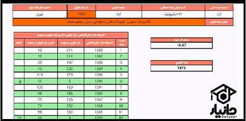  اعلام نتایج کنکور فنی حرفه ای